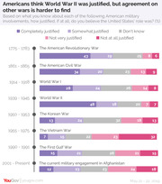 Stacked bar chart showing American opinions on the justification of US military involvements from the Revolutionary War to Afghanistan, based on a 2019 YouGov poll.