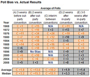 Table showing poll bias vs. actual results across five time windows relative to party conventions, for presidential elections 1968-2008, with averages and medians.