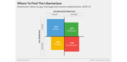 Four-quadrant chart showing Americans' views on gay marriage and income redistribution 2010-12, with Liberal 34%, Libertarian 22%, Hardhat 20%, and Conservative 25%.