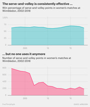 Two area charts showing that serve-and-volley win percentage stayed steady around 65% in women's Wimbledon matches 2002-2018, while the number of such points dropped sharply from ~780 to under 200.