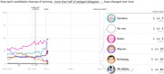 Line chart showing each 2020 Democratic presidential candidate's chances of winning more than half of pledged delegates over time, with latest odds listed on the right.
