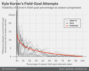 Line chart showing volatility of Kyle Korver's field-goal percentage versus end-of-season percent as the season progresses, with individual seasons 2004-13, 2014, and an average curve.
