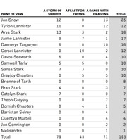 Table showing the number of point-of-view chapters per character across A Storm of Swords, A Feast for Crows, and A Dance with Dragons, with totals.