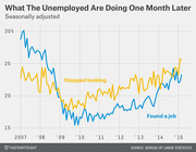 Line chart showing the percentage of unemployed people who found a job versus stopped looking one month later, seasonally adjusted, from 2007 to 2015.