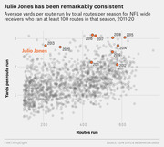 Scatter plot showing Julio Jones's average yards per route run vs total routes run each season from 2011-20, compared to all NFL wide receivers with at least 100 routes that season.