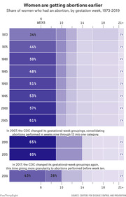 Stacked bar chart showing the share of women who had an abortion by gestation week from 1973 to 2019, illustrating that abortions are occurring earlier over time.