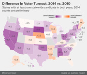 Choropleth map of the US showing the percentage point difference in voter turnout between 2014 and 2010 midterm elections by state, colored purple for higher 2010 turnout and orange for higher 2014 turnout.