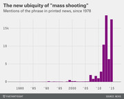 Bar chart showing mentions of the phrase 'mass shooting' in printed news from 1978 to around 2016, with a dramatic spike after 2012.