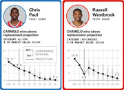 Side-by-side player cards comparing CARMELO wins above replacement projections for Chris Paul and Russell Westbrook from 2017 to 2026 with confidence intervals.