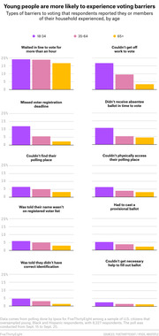 Small multiples bar chart showing types of voting barriers experienced by age groups 18-34, 35-64, and 65+, with young people consistently reporting higher rates across all categories.