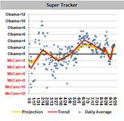 Super Tracker scatter and line chart showing daily polling averages, trend, and projection for Obama vs McCain from January to September, with y-axis showing lead margins.