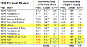 1996 forecast review table comparing incumbent party 2-way vote share and margin of victory predictions vs actuals for various election models