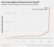 Line chart on a log scale showing the number of known digits of pi by year from 250 B.C. to 2016, reaching 22,459,157,718,361 digits.