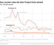 Line chart showing gun murder rates per 100,000 people from 1990 to 2015 for Richmond VA, Rochester NY, and the U.S., with Project Exile start marked around 1997.