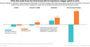 Grouped bar chart comparing percent change in crime, violent crime, murder, and police shootings between US cities that decreased vs. increased low-level arrests from 2013 to 2019.