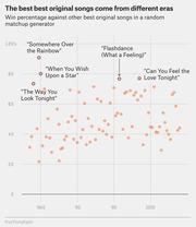 Scatter plot showing win percentages of Oscar best original songs across different eras, with notable songs labeled including Somewhere Over the Rainbow and Flashdance.