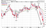 Stock chart screenshot of USO United States Oil Fund daily price with EMA lines from late 2009 to May 2010