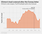 Area chart showing Clinton's popular vote margin in FiveThirtyEight's polls-only forecast from September to November 2016, with a dotted line marking the Oct. 28 Comey letter to Congress where her lead dropped sharply.