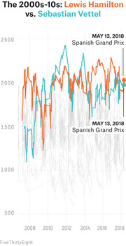 Line chart comparing Elo ratings of Lewis Hamilton (orange) and Sebastian Vettel (teal) from 2007 to 2018, with other drivers shown in gray, highlighting the May 13, 2018 Spanish Grand Prix.