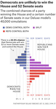 Diverging bar chart showing combined chances of Democrats or Republicans winning the House and various numbers of Senate seats across 40,000 simulations from FiveThirtyEight's Deluxe model.