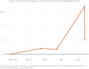 Line chart showing the sale price in USD for a single JesusPepe crypto collectible from November 2016 through July 2017, with a sharp spike near July.