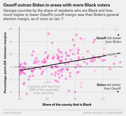 Scatter plot showing Georgia counties by share of Black residents versus how much higher or lower Ossoff's runoff margin was than Biden's general election margin, as of Jan. 7.