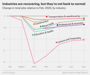 Line chart showing change in total jobs relative to February 2020 by industry from February to August 2020, with leisure and hospitality showing the steepest decline.
