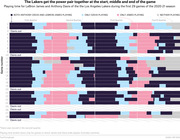 Stacked bar chart showing playing time for LeBron James and Anthony Davis across four quarters for each of the first 29 Lakers games in the 2020-21 season, color-coded by who is on the court.