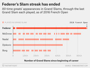 Dot/bar chart comparing Grand Slam appearances for Federer, McEnroe, Nadal, Djokovic, and Borg across their careers, showing Federer's streak ended at the 2016 French Open.