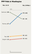 Slope chart showing PPP poll results in Washington for four Republican candidates between Feb 16-19 and Feb 29-Mar 1, with Romney rising and Santorum falling.