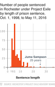 Bar chart showing the number of people sentenced in Rochester under Project Exile by prison sentence length from Oct. 1, 1998 to May 11, 2016, with Juma Sampson's 25-year sentence annotated.