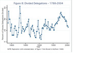 Line chart showing the percent of Senate delegations divided by party from 1788 to 2004, replicating Figure 1 from Brunell & Grofman (1998).