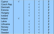 Table showing European countries with checkmarks in various columns and a score of 2 for each country listed.