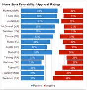Horizontal bar chart showing home state favorability and approval ratings for Republican politicians, with positive ratings in blue and negative in red.