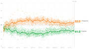 Line chart showing presidential approval and disapproval ratings over time from January 2023 to July 2023 (Day 588), with disapproval at 53.5% and approval at 41.5%.