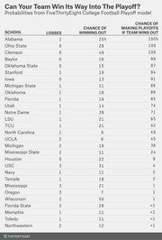 FiveThirtyEight table showing college football teams' losses, chance of winning out, and chance of making playoffs if they win out, for the 2015 season.
