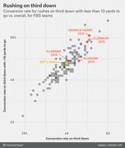 Scatter plot comparing third-down conversion rate overall vs. conversion rate on rushes with less than 10 yards to go for FBS teams, highlighting Derrick Henry 2015, Clemson 2015, Alabama 2015, and Alabama 2014.