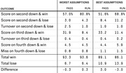 Table comparing pass vs run play outcomes under worst and best assumptions, showing win/loss probabilities for second, third, and fourth down scenarios in football.