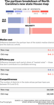 Bar chart and metrics comparing the partisan breakdown of North Carolina's old and new state House district maps, showing median seat, efficiency gap, and competitiveness.