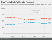 Line chart showing each party's chance of controlling the Senate through September 30, 2014, with Republicans at 58% and Democrats at 42%, marked by a Kansas Supreme Court ruling event.