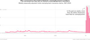 Line and bar chart showing weekly seasonally adjusted initial unemployment insurance claims from 1967 to 2020, with a dramatic spike during the COVID-19 pandemic exceeding 6 million claims.