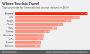 Horizontal bar chart showing the top 10 countries for international tourist visitors in 2014, with France leading at 83.7 million visitors.