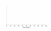 A scatter or line chart with a single data point near row 0 and a tall vertical line, plotted against a Row number x-axis from 0 to 100.
