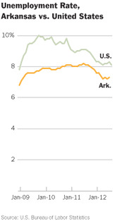 Line chart comparing unemployment rates in Arkansas versus the United States from January 2009 to January 2012, showing Arkansas consistently below the national rate.