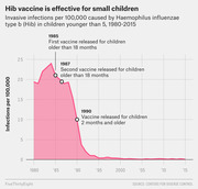Area chart showing Hib invasive infection rates per 100,000 in children under 5 from 1980 to 2015, with annotations marking vaccine releases in 1985, 1987, and 1990 that correspond to a sharp decline.