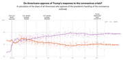Line chart showing American approval and disapproval of Trump's handling of the coronavirus crisis from March to October 2020, with disapproval at 57.6% and approval at 39.4%.