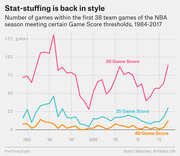 Line chart showing the number of NBA games meeting Game Score thresholds of 30, 35, and 40 within the first 38 team games per season from 1984 to 2017.