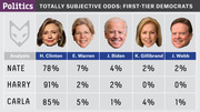 FiveThirtyEight infographic showing totally subjective odds for first-tier Democrats from analysts Nate, Harry, and Carla, with candidate headshots and percentage chances.