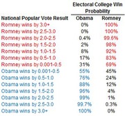 Table showing Electoral College win probability for Obama and Romney based on various National Popular Vote Result scenarios.