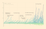 Line chart showing net wins of 1,302 sumo wrestlers over time from roughly 1750 to 1970, with historical event annotations including the First Super Bowl and Declaration of Independence.